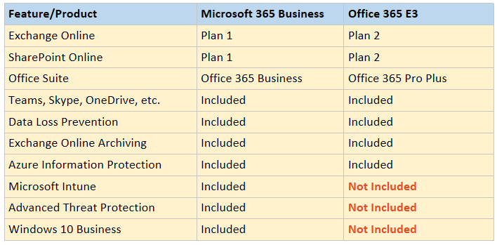 microsoft 365 business vs e3