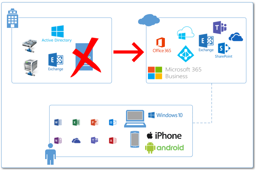 How to migrate from Windows Server Active Directory to Azure AD and Microsoft  365 Business (including Teams) in 5 easy steps - ITProMentor