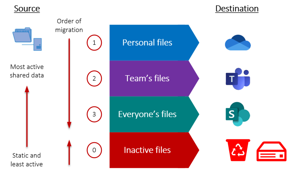 Migration paths to Microsoft 365: Devices before data?? - ITProMentor