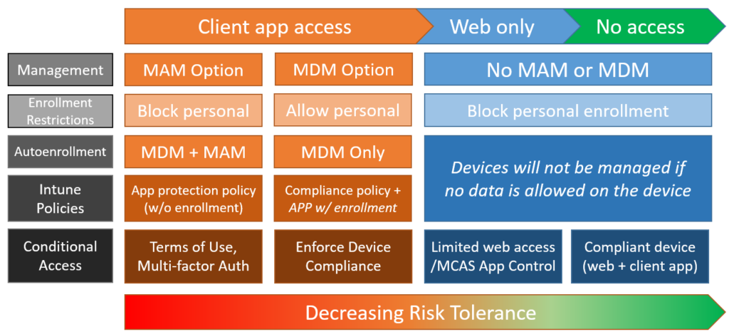 Cheating Your MDM: Compliance without a Password