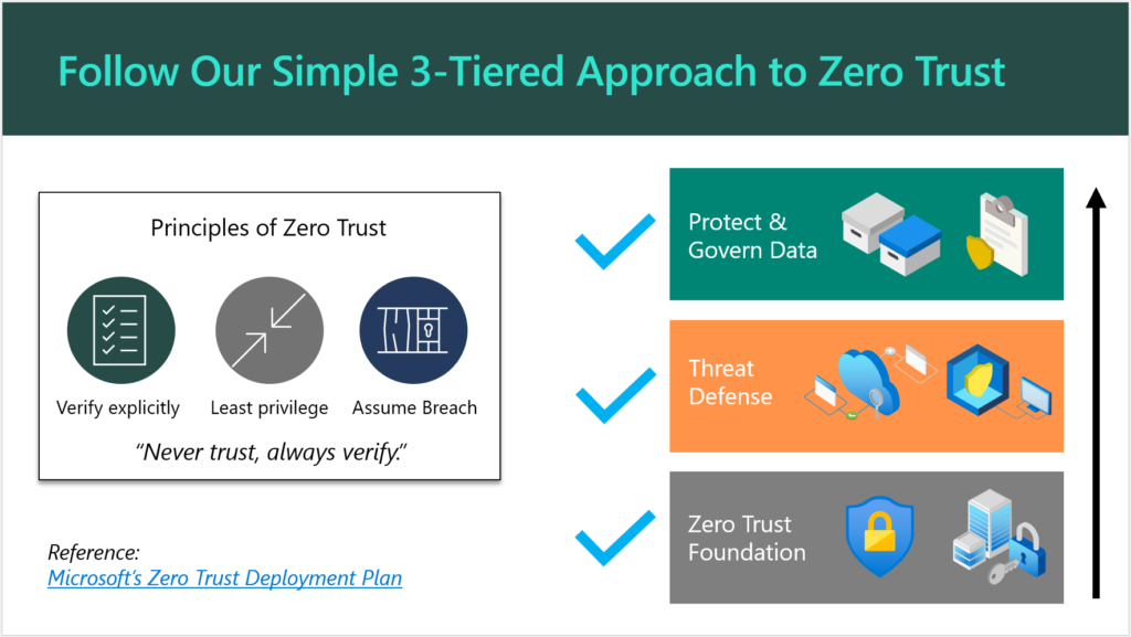 Follow our simple 3-tiered approach to Zero Trust